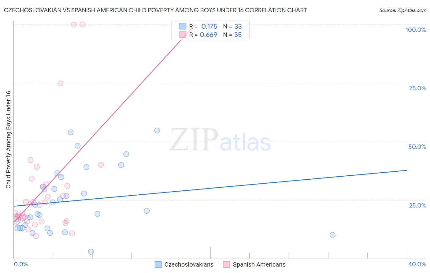 Czechoslovakian vs Spanish American Child Poverty Among Boys Under 16