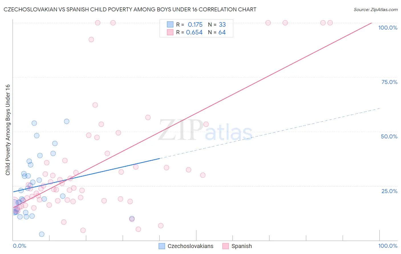 Czechoslovakian vs Spanish Child Poverty Among Boys Under 16