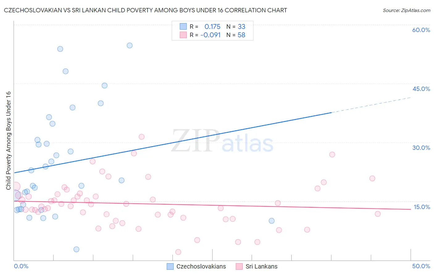 Czechoslovakian vs Sri Lankan Child Poverty Among Boys Under 16