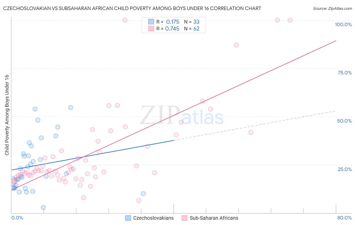 Czechoslovakian vs Subsaharan African Child Poverty Among Boys Under 16