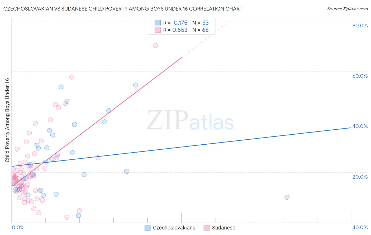 Czechoslovakian vs Sudanese Child Poverty Among Boys Under 16