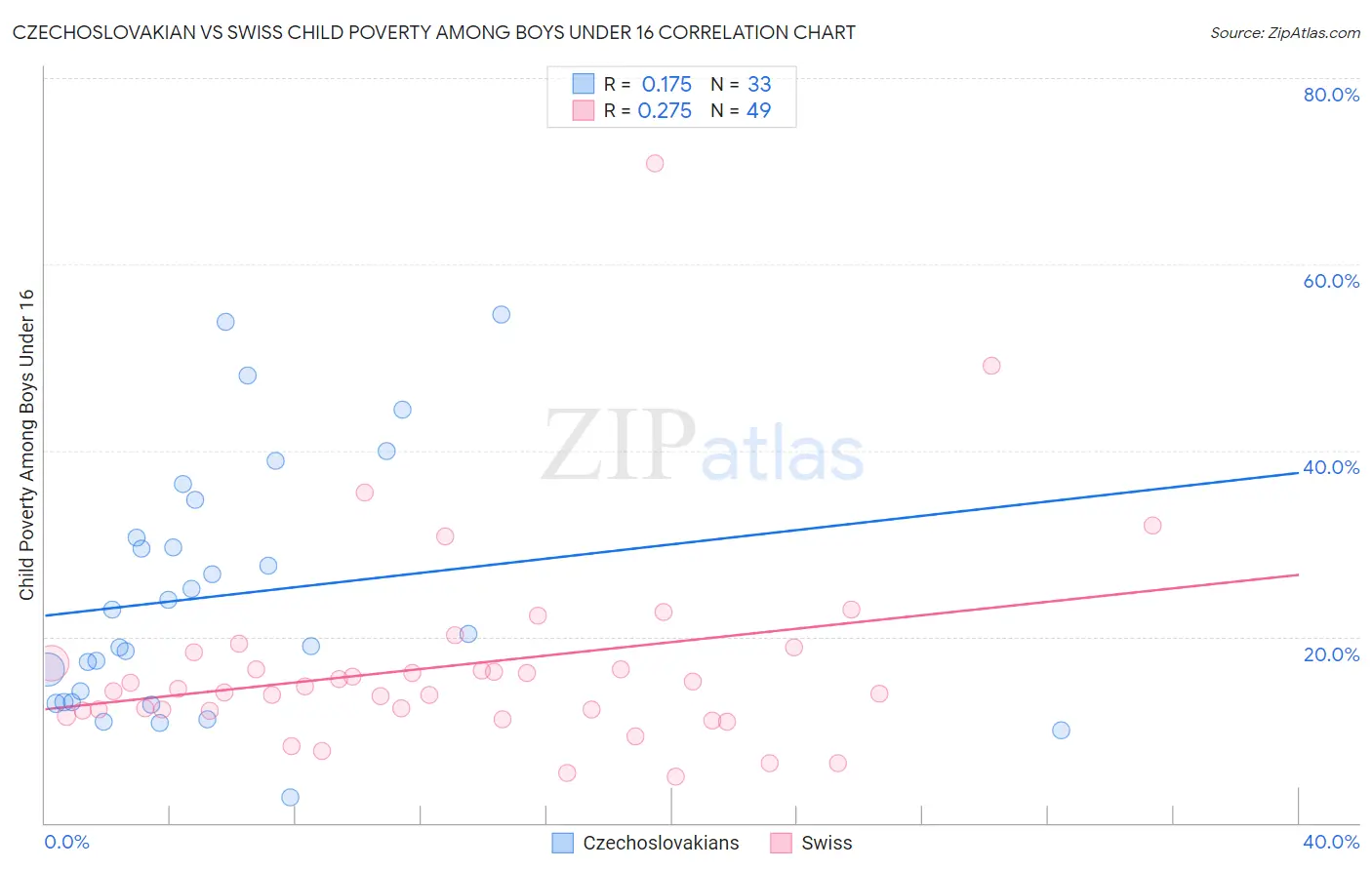 Czechoslovakian vs Swiss Child Poverty Among Boys Under 16