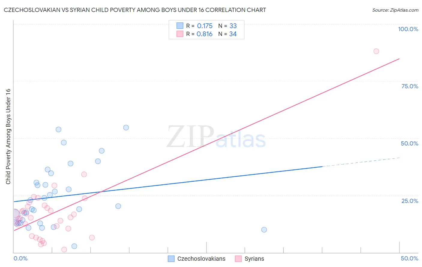 Czechoslovakian vs Syrian Child Poverty Among Boys Under 16