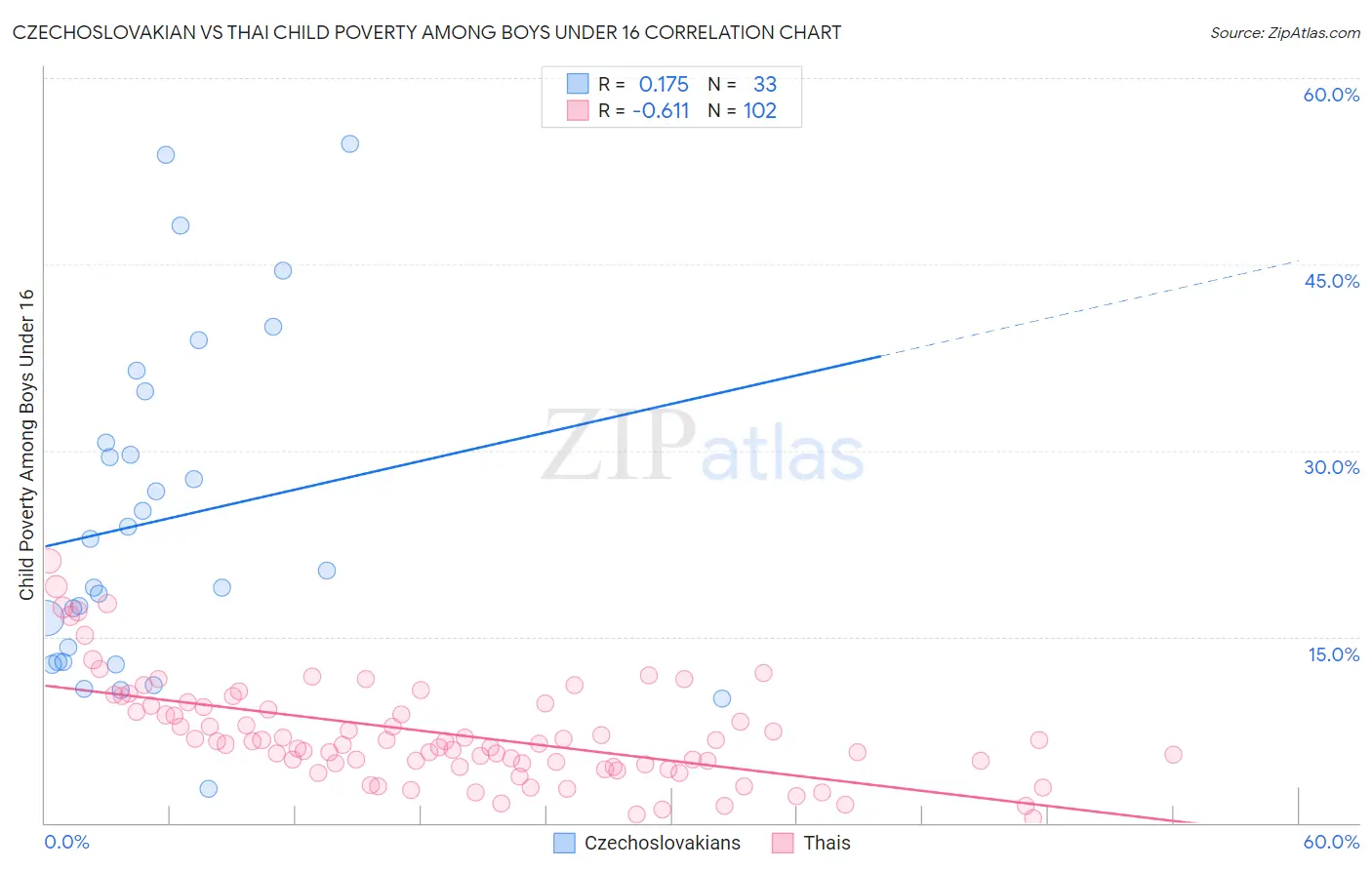 Czechoslovakian vs Thai Child Poverty Among Boys Under 16
