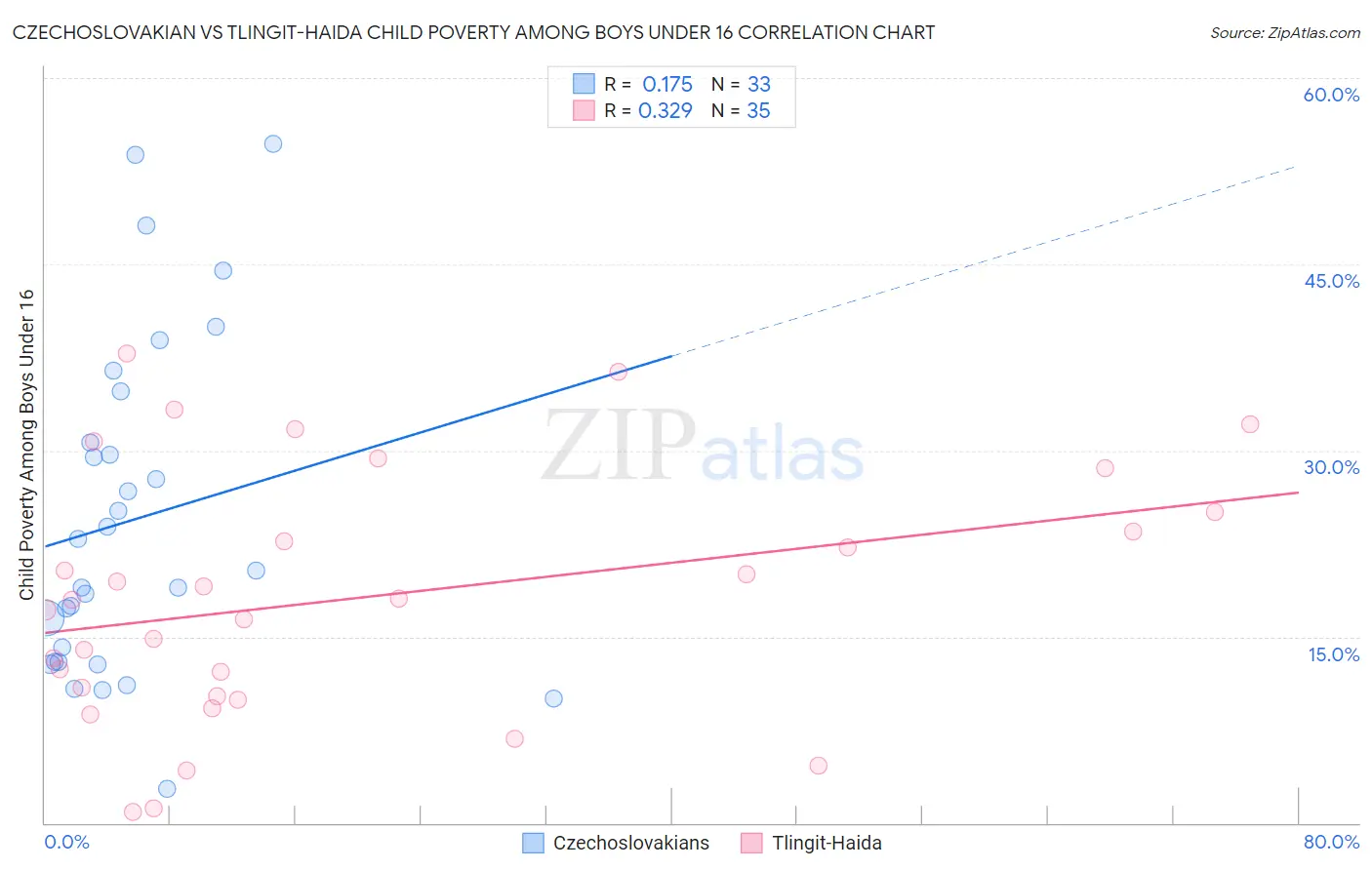 Czechoslovakian vs Tlingit-Haida Child Poverty Among Boys Under 16