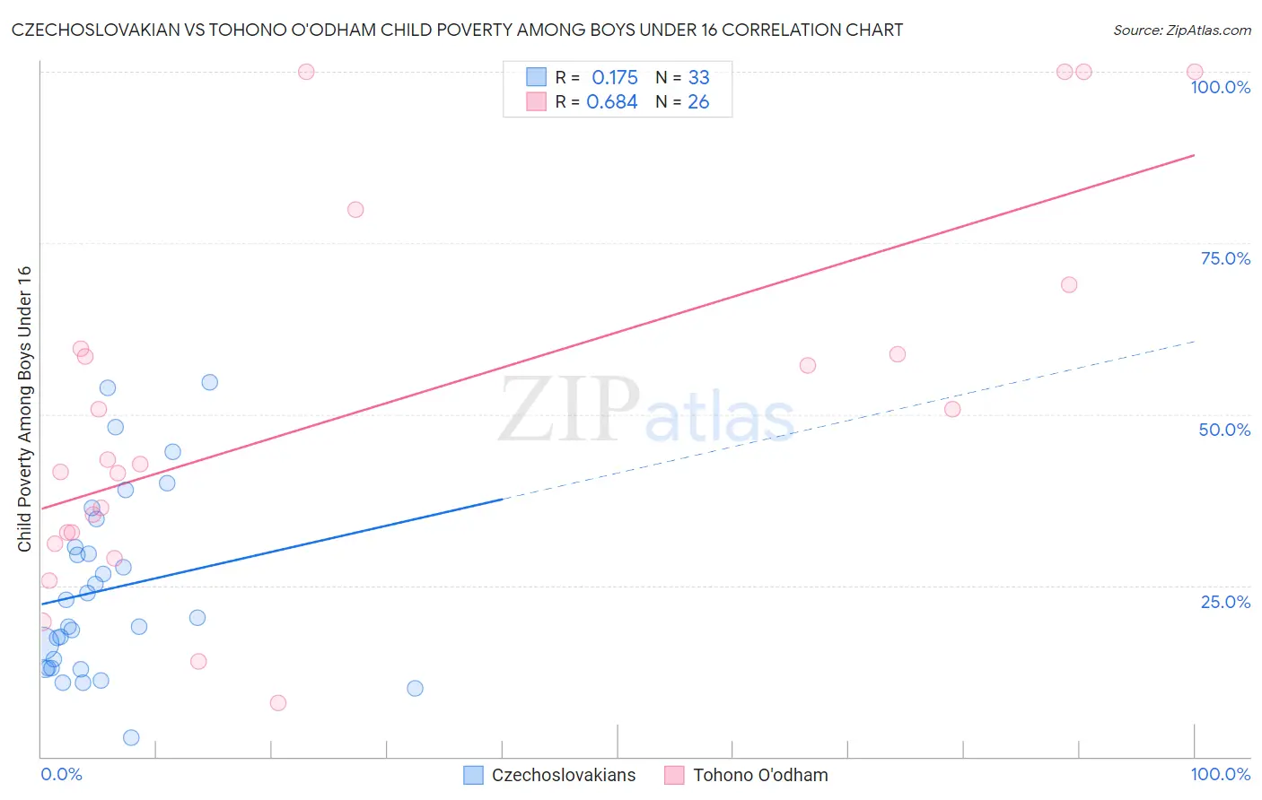 Czechoslovakian vs Tohono O'odham Child Poverty Among Boys Under 16