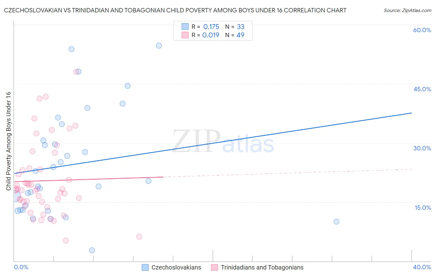 Czechoslovakian vs Trinidadian and Tobagonian Child Poverty Among Boys Under 16