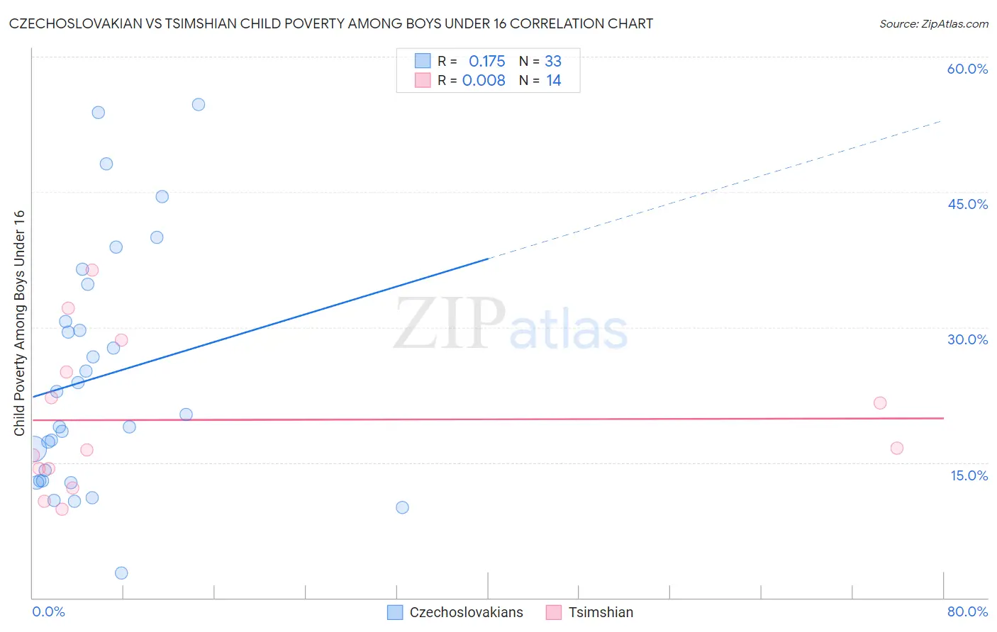 Czechoslovakian vs Tsimshian Child Poverty Among Boys Under 16