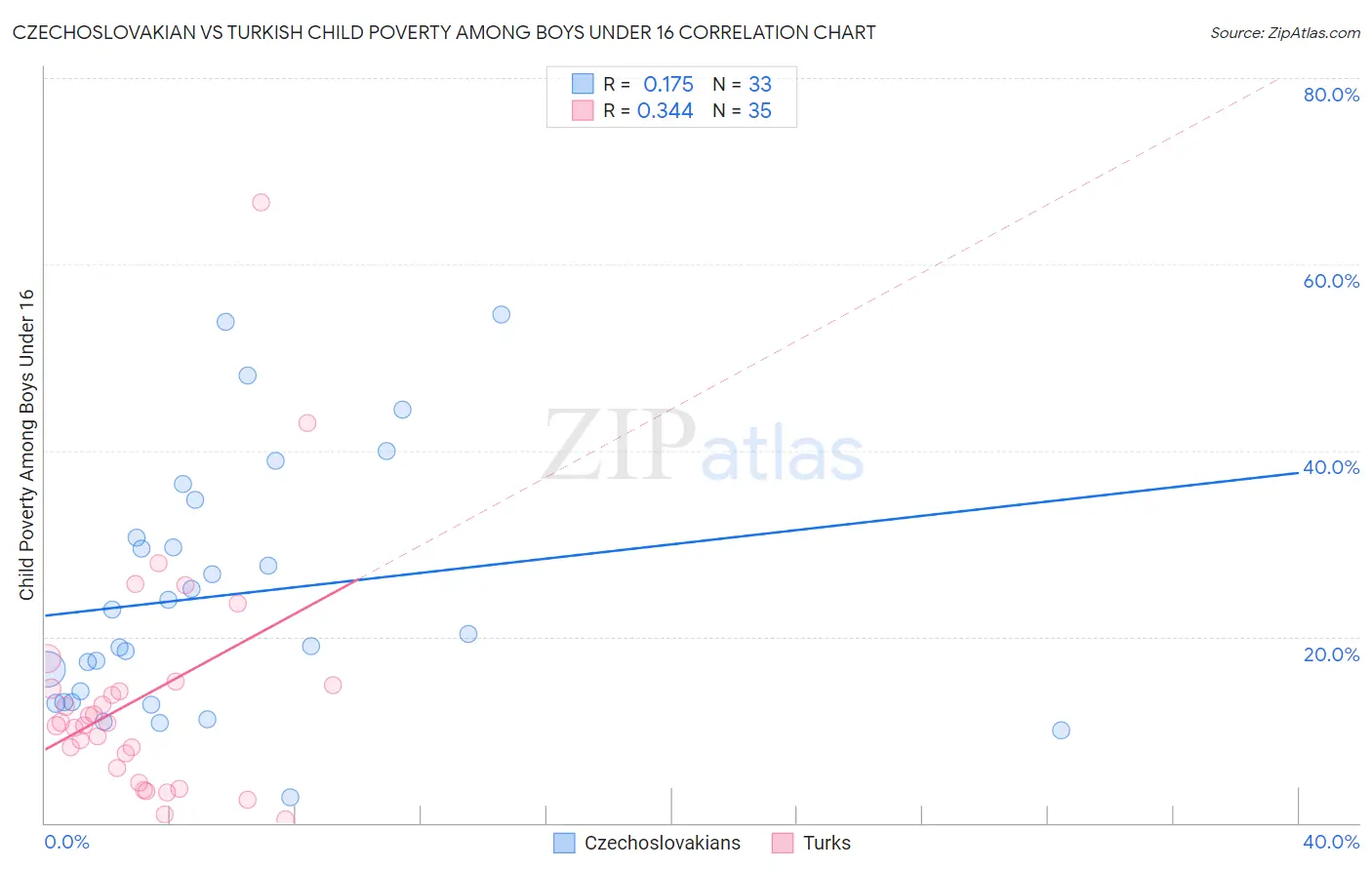 Czechoslovakian vs Turkish Child Poverty Among Boys Under 16