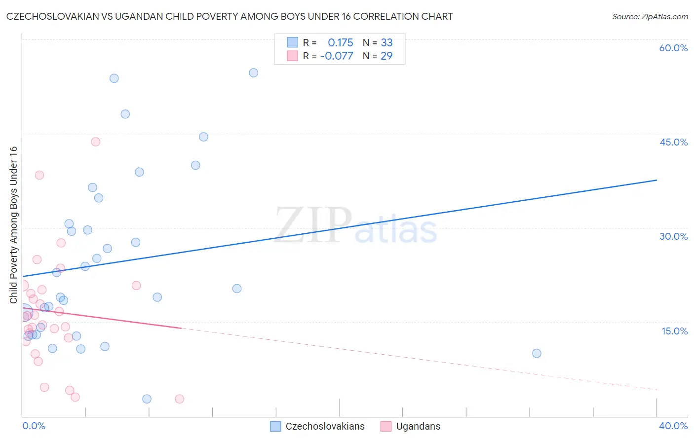 Czechoslovakian vs Ugandan Child Poverty Among Boys Under 16