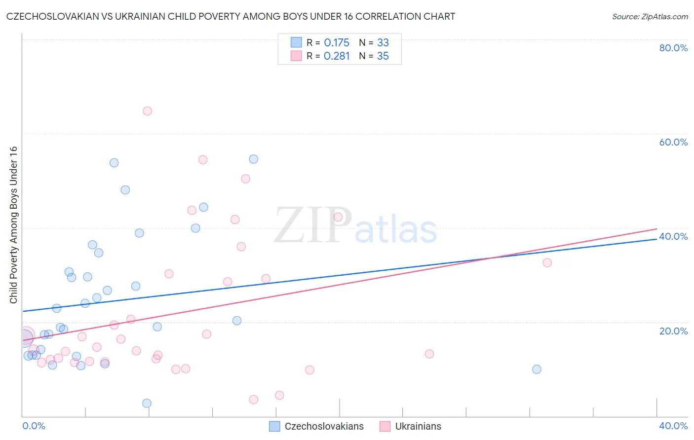 Czechoslovakian vs Ukrainian Child Poverty Among Boys Under 16