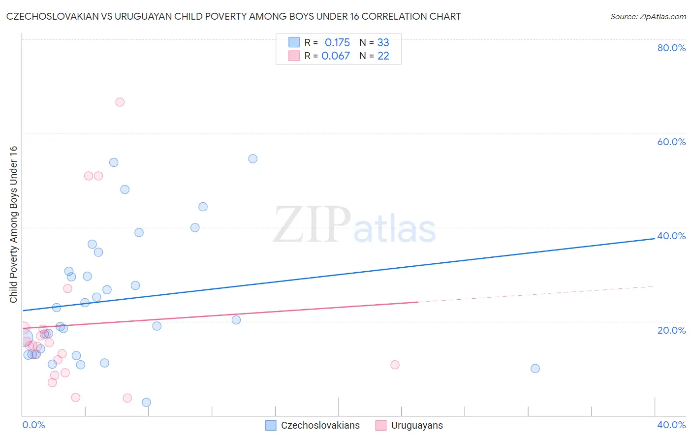 Czechoslovakian vs Uruguayan Child Poverty Among Boys Under 16