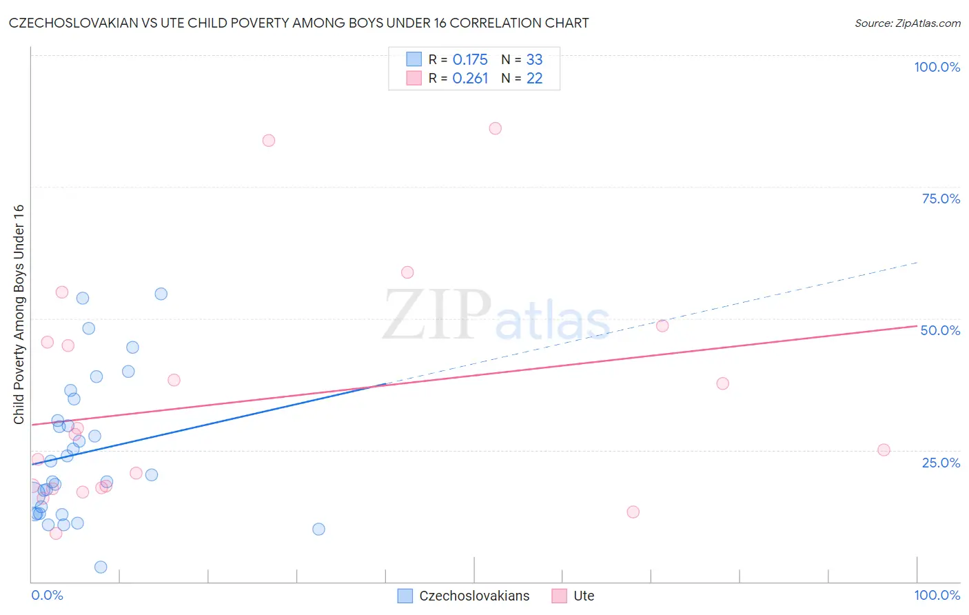 Czechoslovakian vs Ute Child Poverty Among Boys Under 16