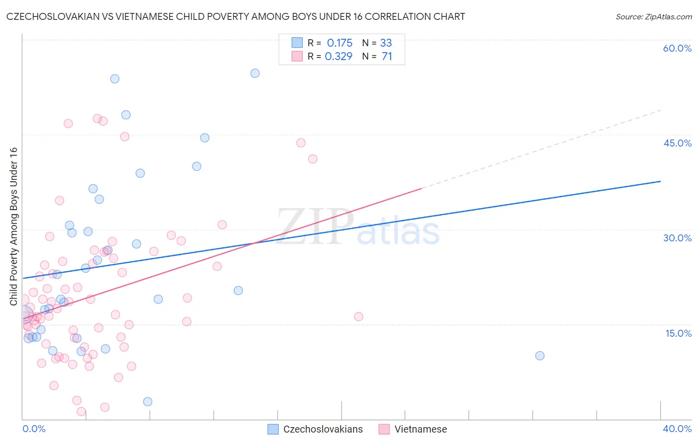 Czechoslovakian vs Vietnamese Child Poverty Among Boys Under 16