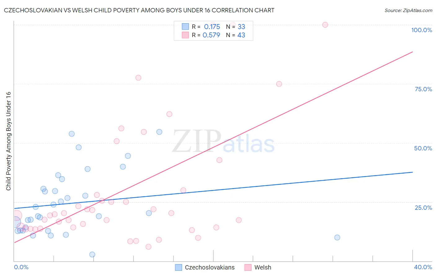 Czechoslovakian vs Welsh Child Poverty Among Boys Under 16