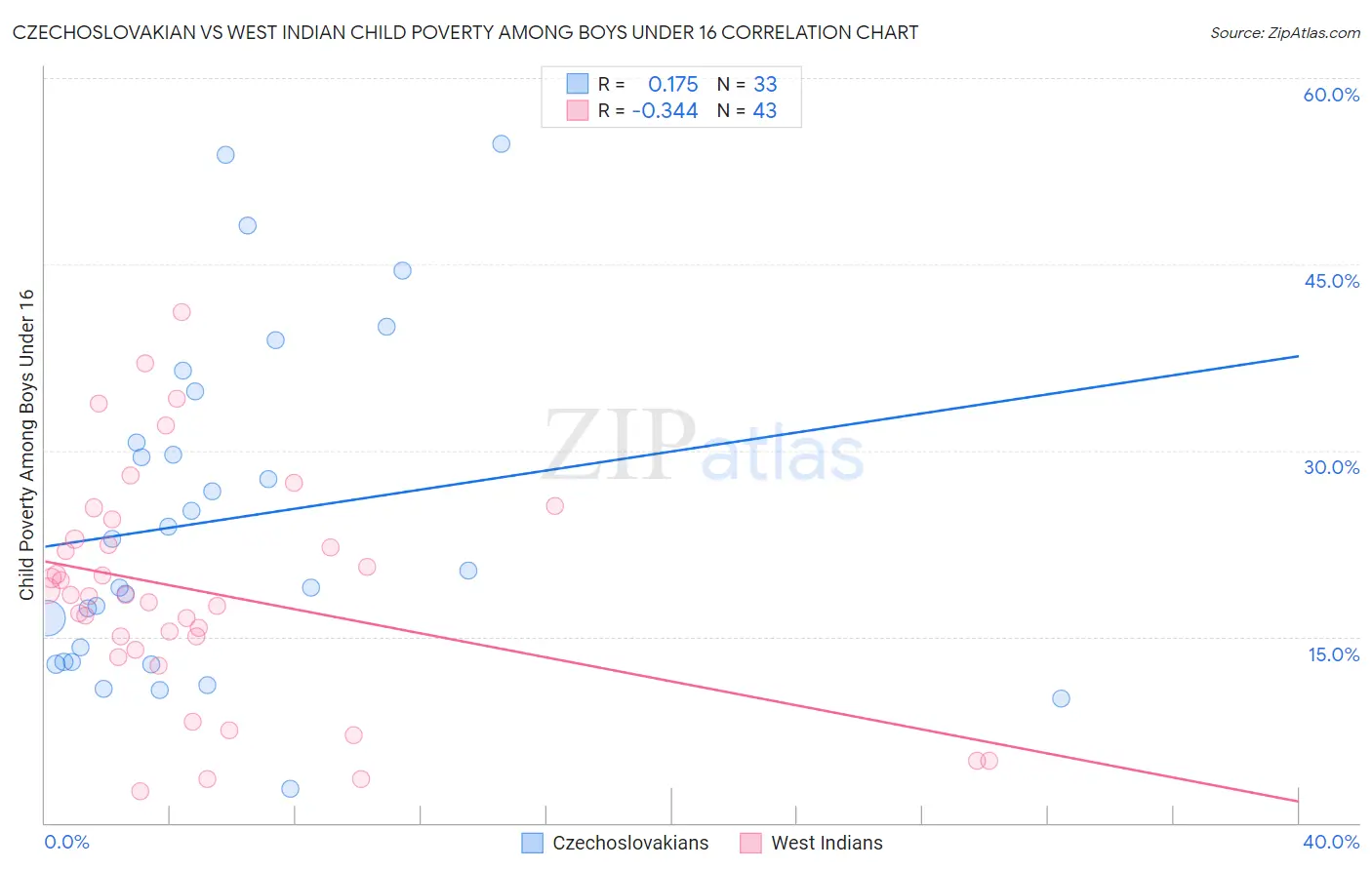 Czechoslovakian vs West Indian Child Poverty Among Boys Under 16