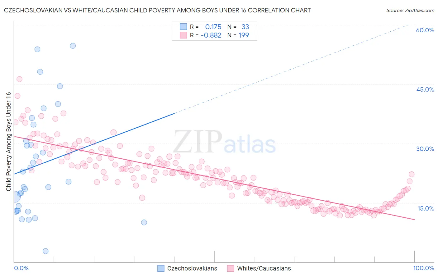Czechoslovakian vs White/Caucasian Child Poverty Among Boys Under 16