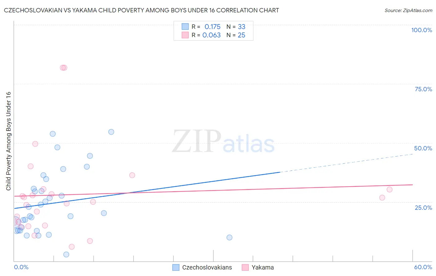 Czechoslovakian vs Yakama Child Poverty Among Boys Under 16