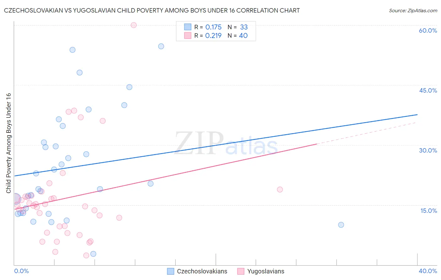 Czechoslovakian vs Yugoslavian Child Poverty Among Boys Under 16