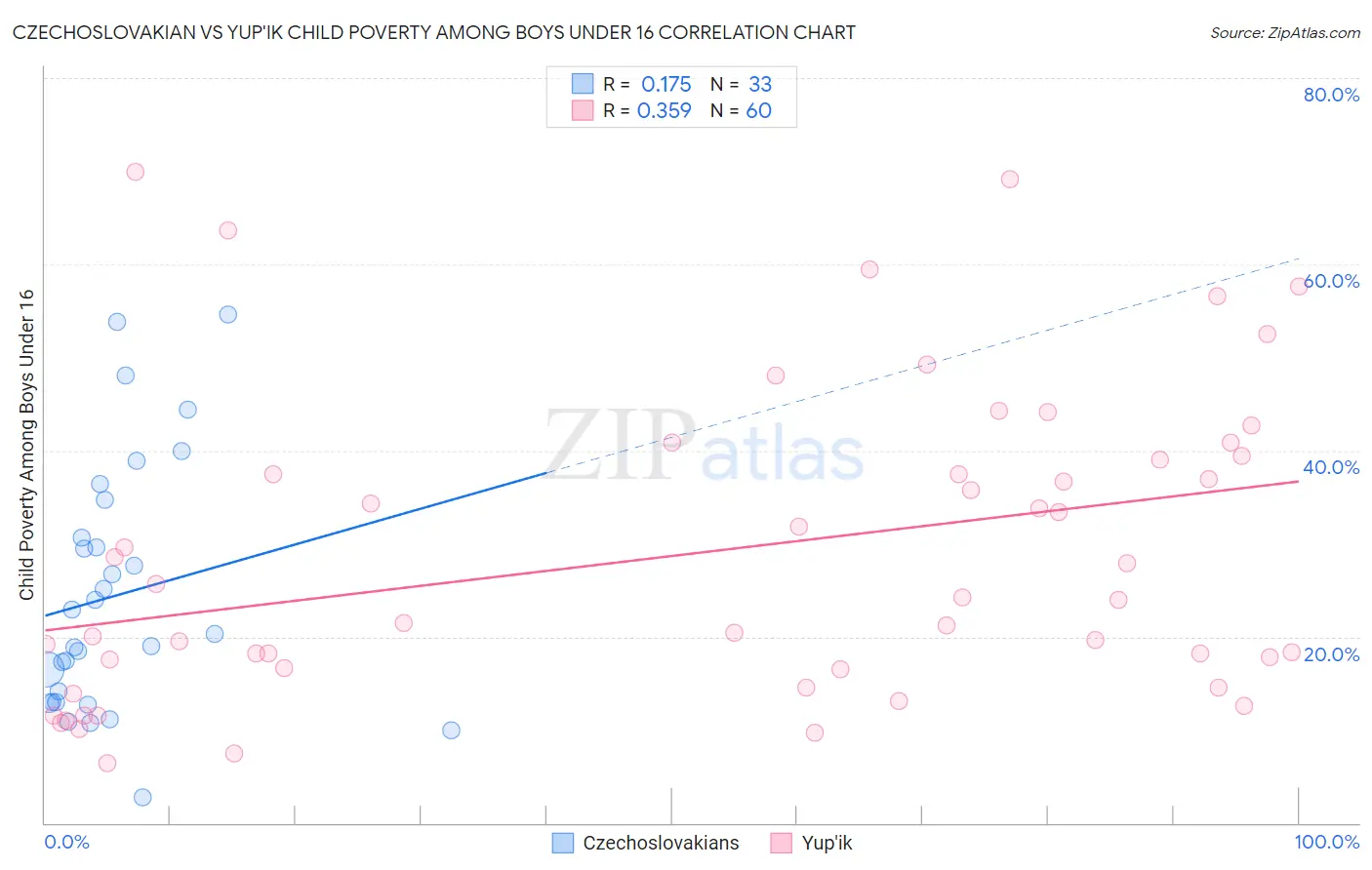 Czechoslovakian vs Yup'ik Child Poverty Among Boys Under 16