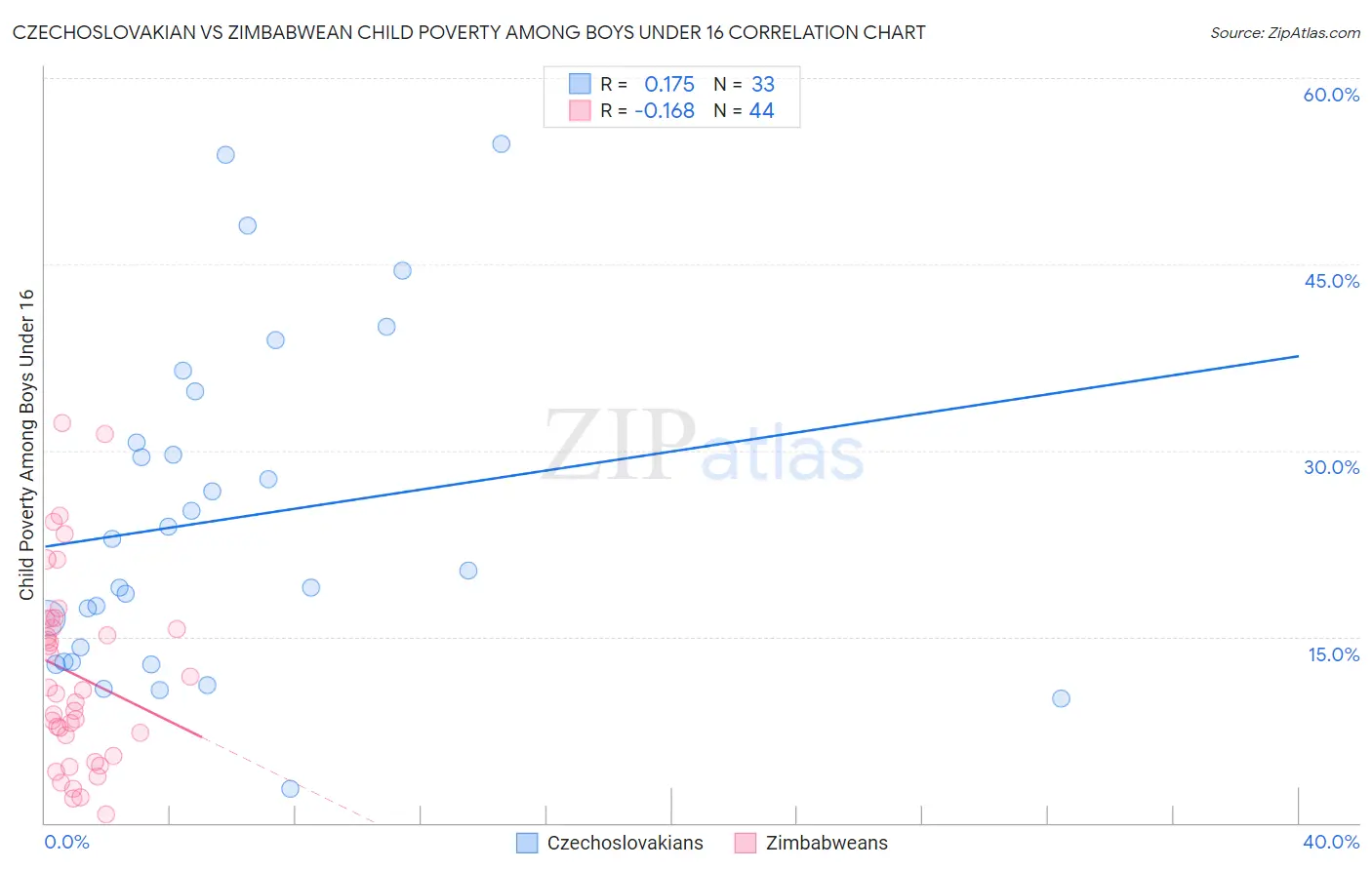 Czechoslovakian vs Zimbabwean Child Poverty Among Boys Under 16