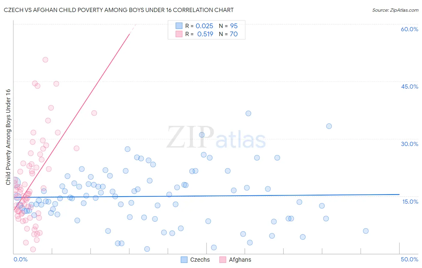Czech vs Afghan Child Poverty Among Boys Under 16