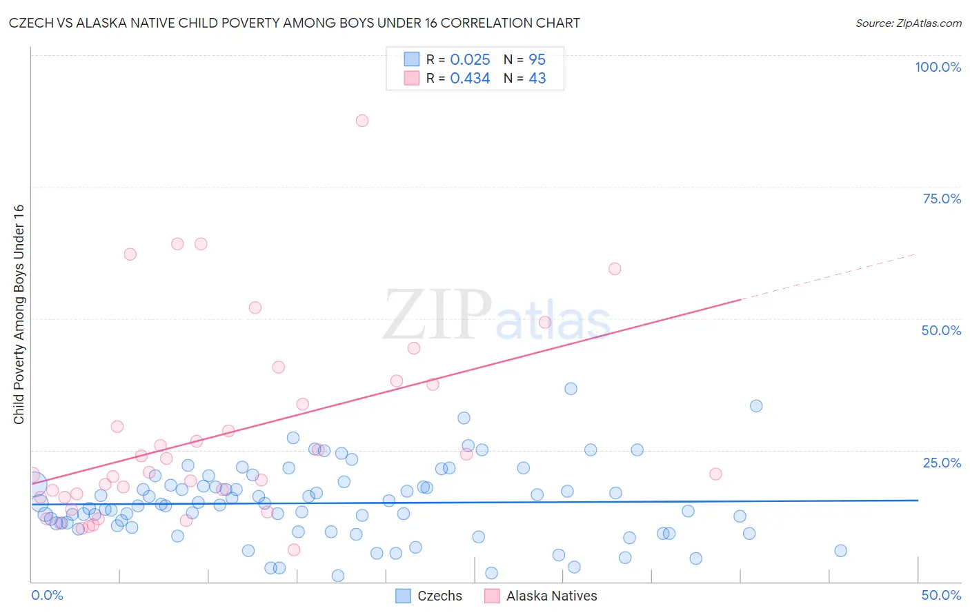 Czech vs Alaska Native Child Poverty Among Boys Under 16
