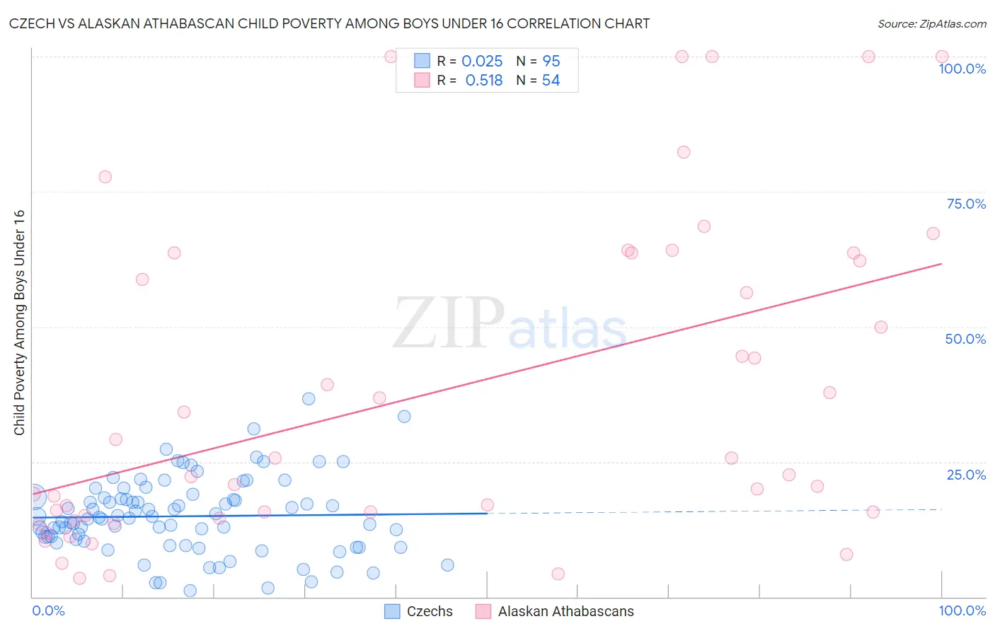 Czech vs Alaskan Athabascan Child Poverty Among Boys Under 16