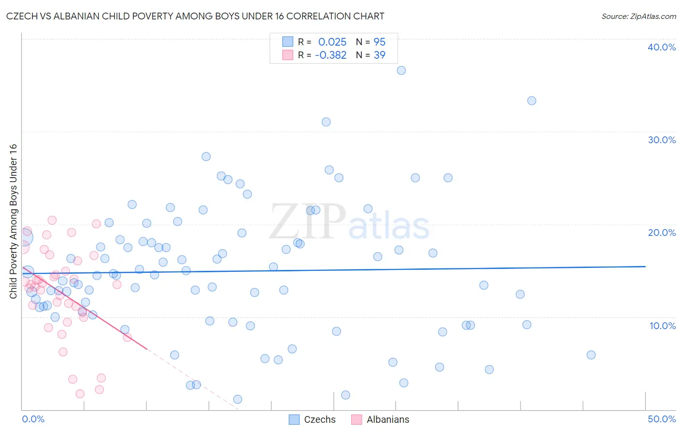 Czech vs Albanian Child Poverty Among Boys Under 16