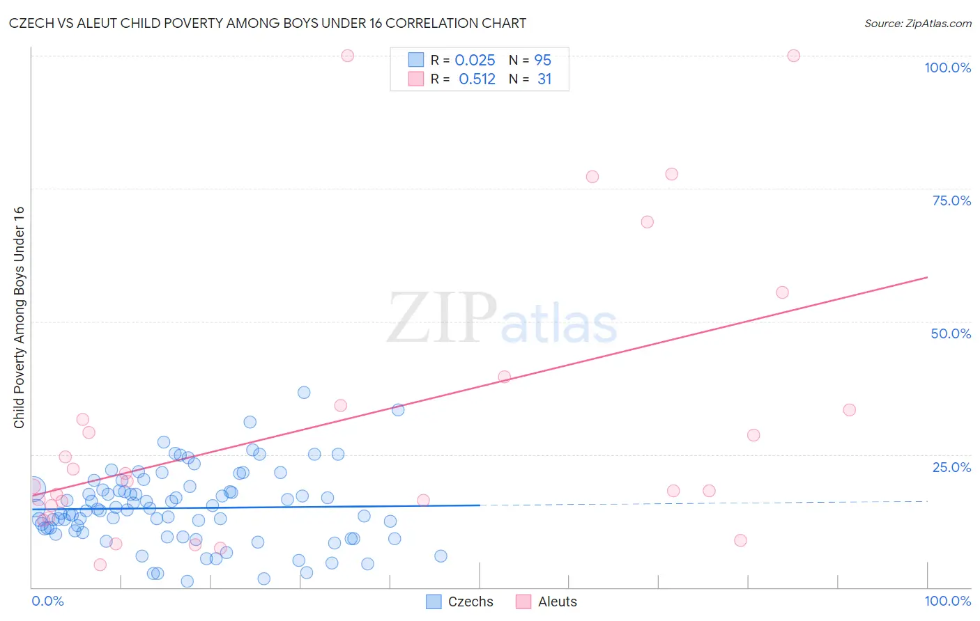 Czech vs Aleut Child Poverty Among Boys Under 16