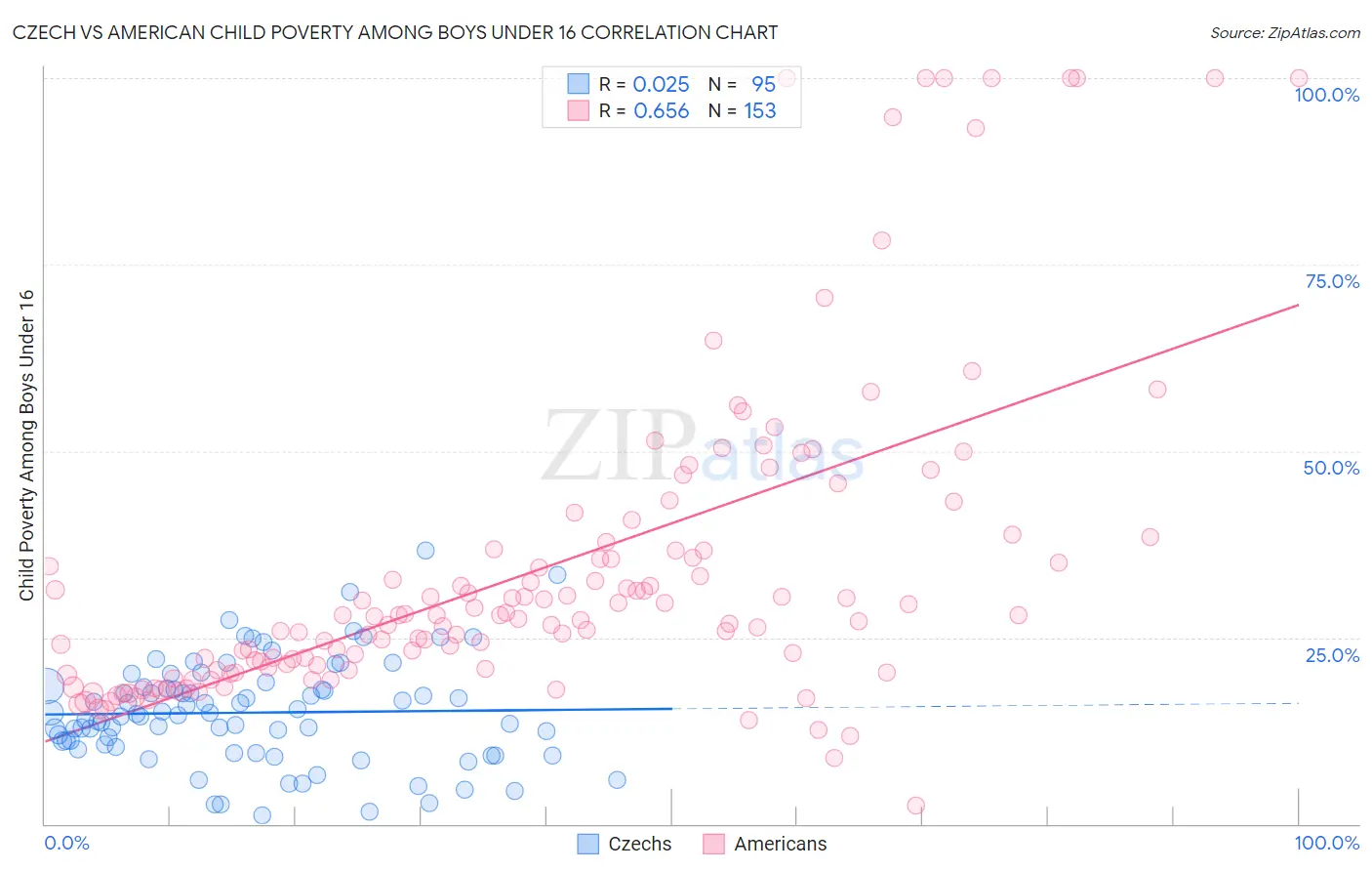 Czech vs American Child Poverty Among Boys Under 16