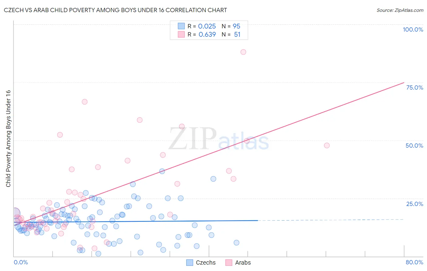 Czech vs Arab Child Poverty Among Boys Under 16