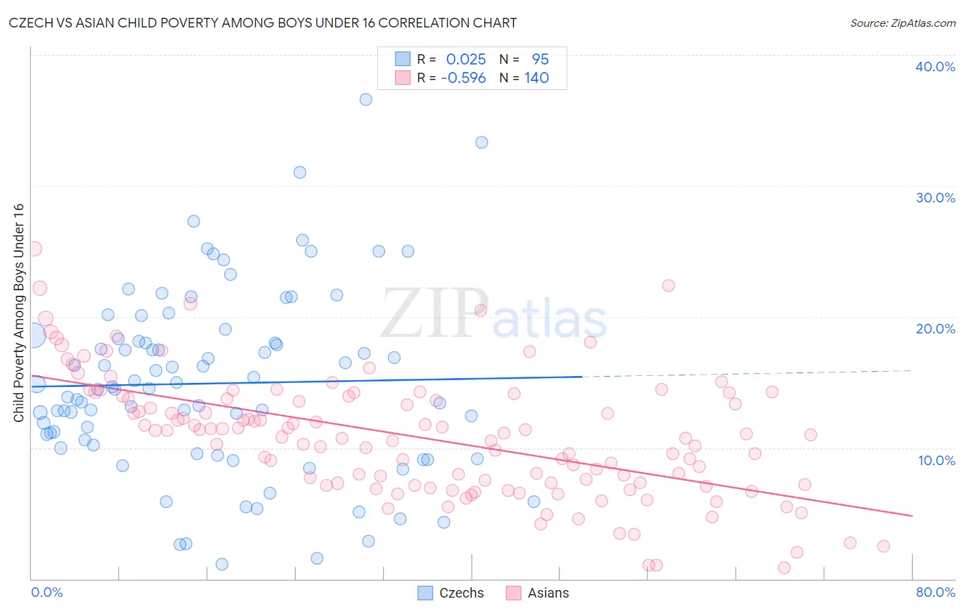 Czech vs Asian Child Poverty Among Boys Under 16