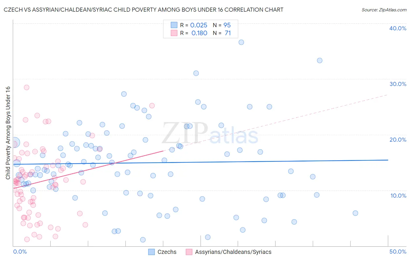 Czech vs Assyrian/Chaldean/Syriac Child Poverty Among Boys Under 16
