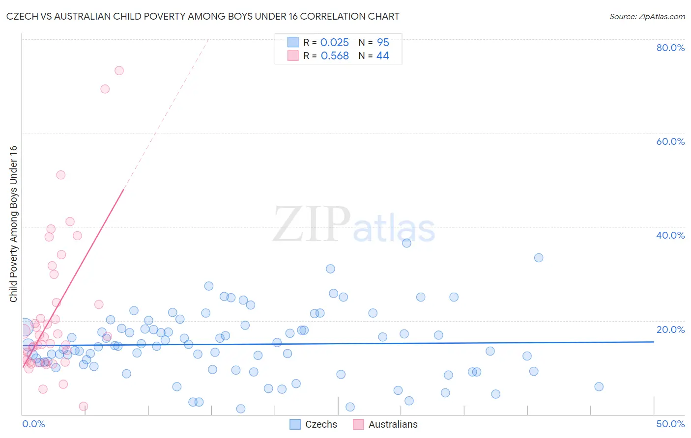 Czech vs Australian Child Poverty Among Boys Under 16
