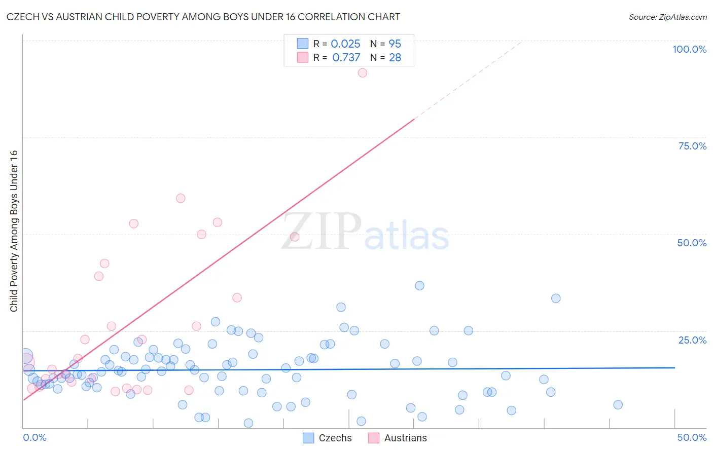 Czech vs Austrian Child Poverty Among Boys Under 16
