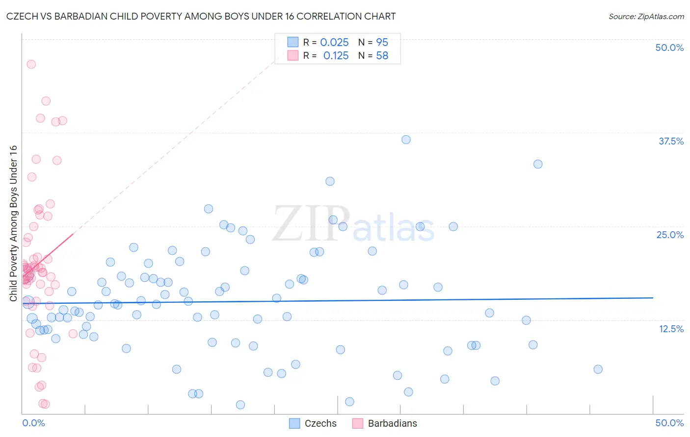 Czech vs Barbadian Child Poverty Among Boys Under 16