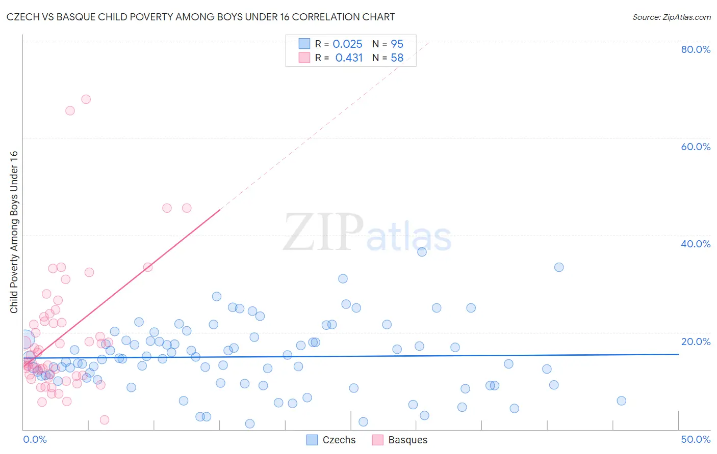 Czech vs Basque Child Poverty Among Boys Under 16