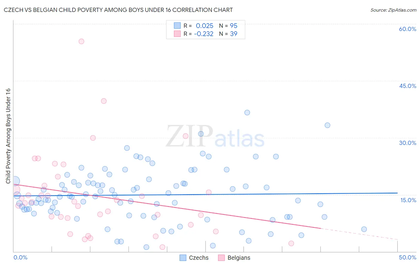Czech vs Belgian Child Poverty Among Boys Under 16