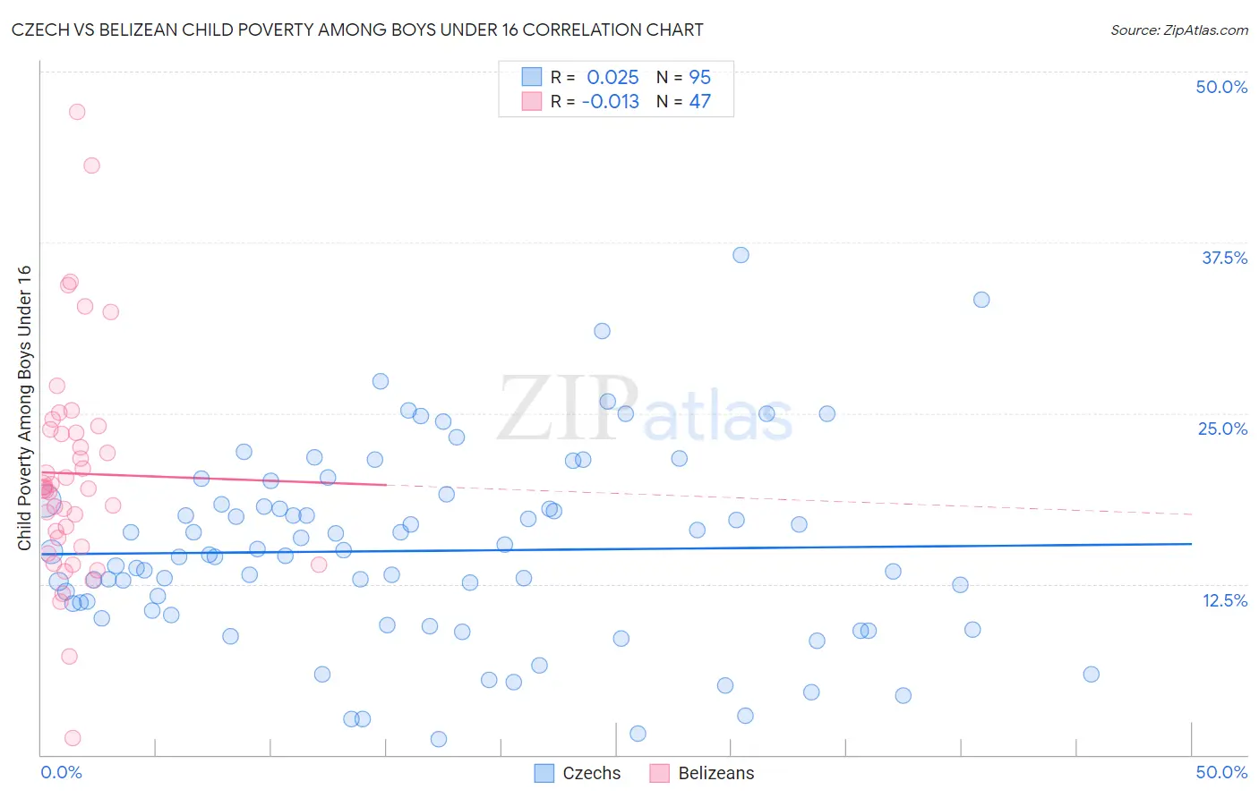 Czech vs Belizean Child Poverty Among Boys Under 16