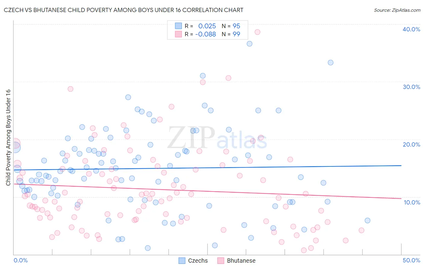 Czech vs Bhutanese Child Poverty Among Boys Under 16
