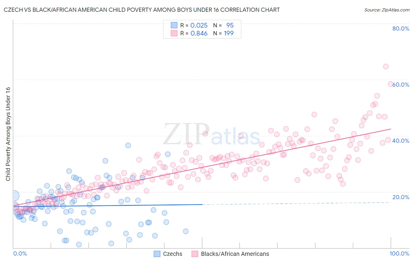 Czech vs Black/African American Child Poverty Among Boys Under 16