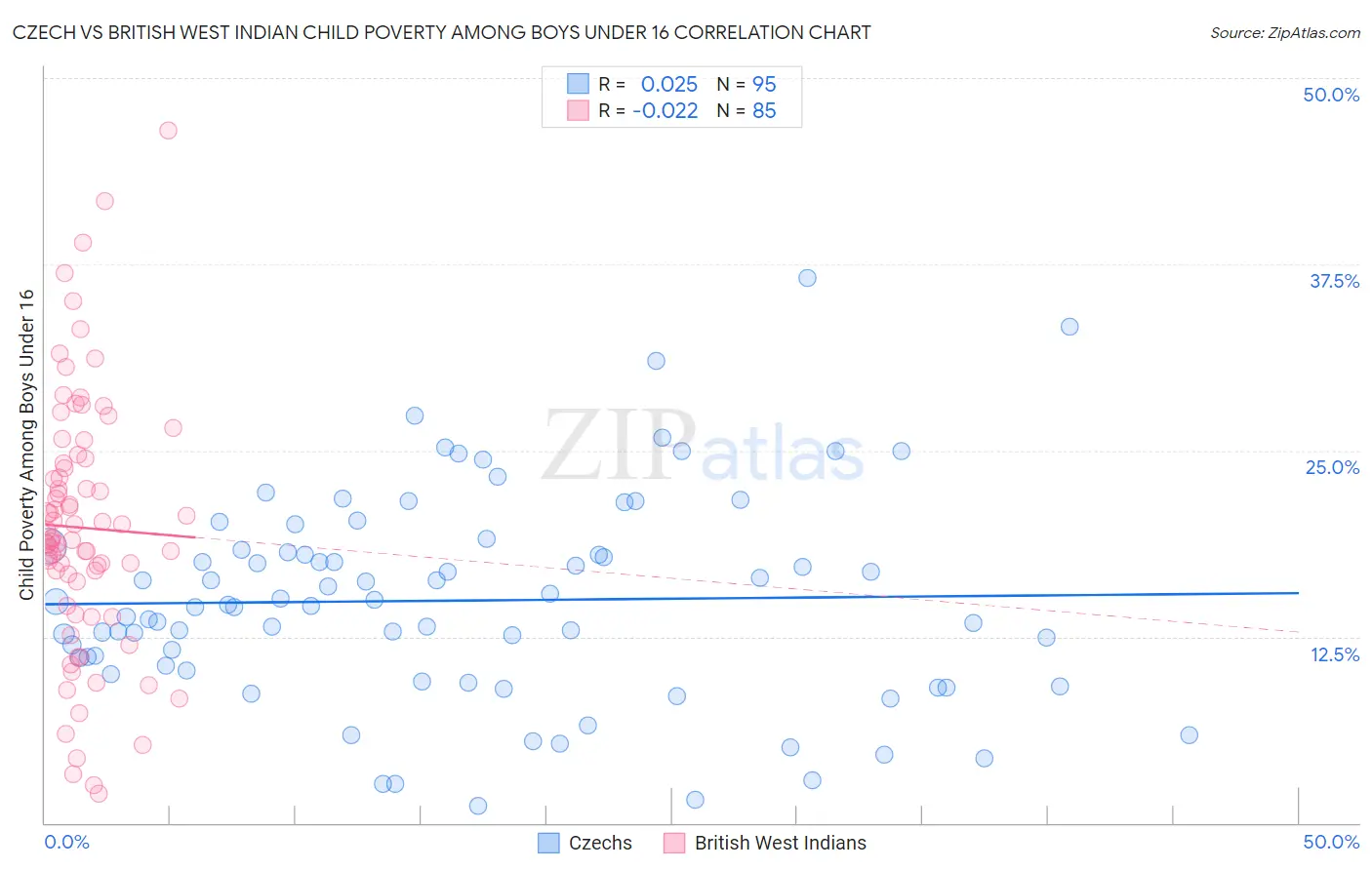 Czech vs British West Indian Child Poverty Among Boys Under 16