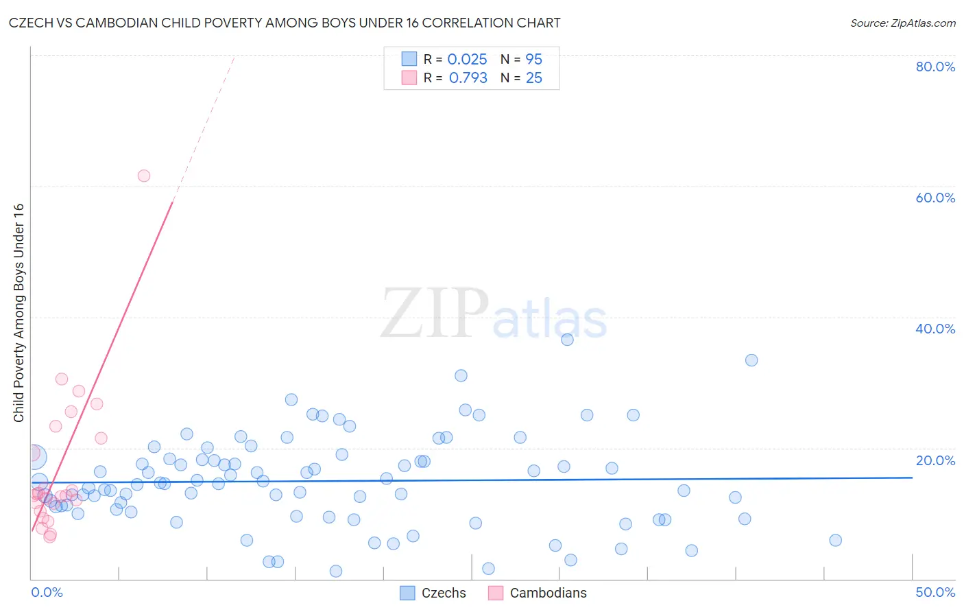 Czech vs Cambodian Child Poverty Among Boys Under 16