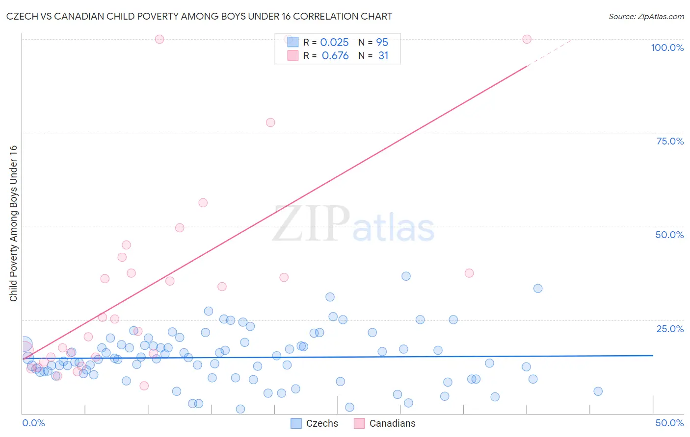 Czech vs Canadian Child Poverty Among Boys Under 16