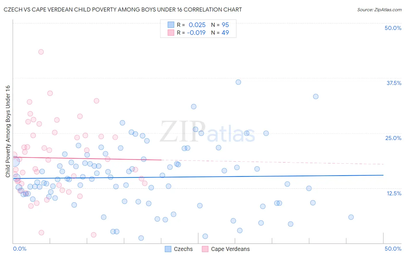 Czech vs Cape Verdean Child Poverty Among Boys Under 16