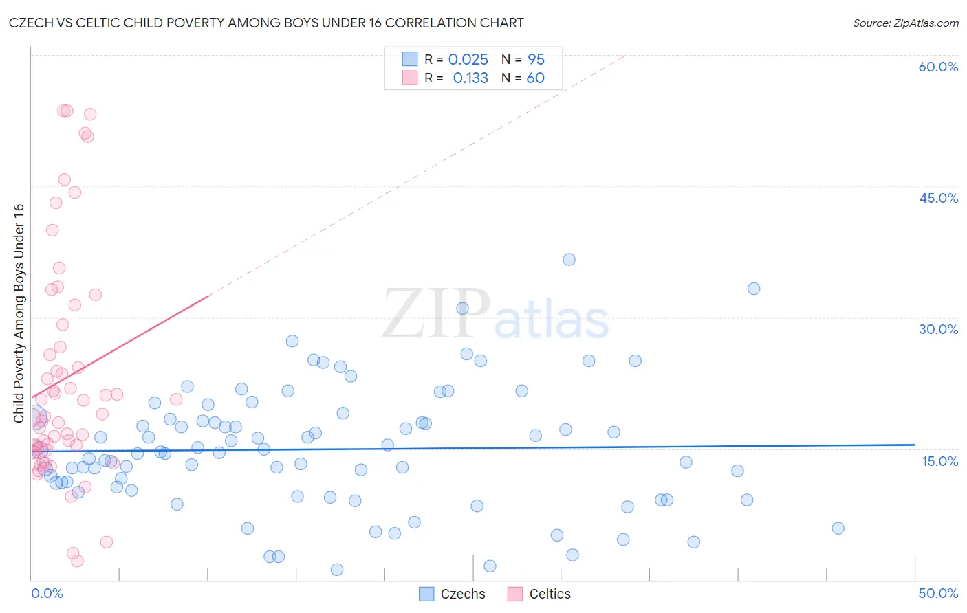 Czech vs Celtic Child Poverty Among Boys Under 16