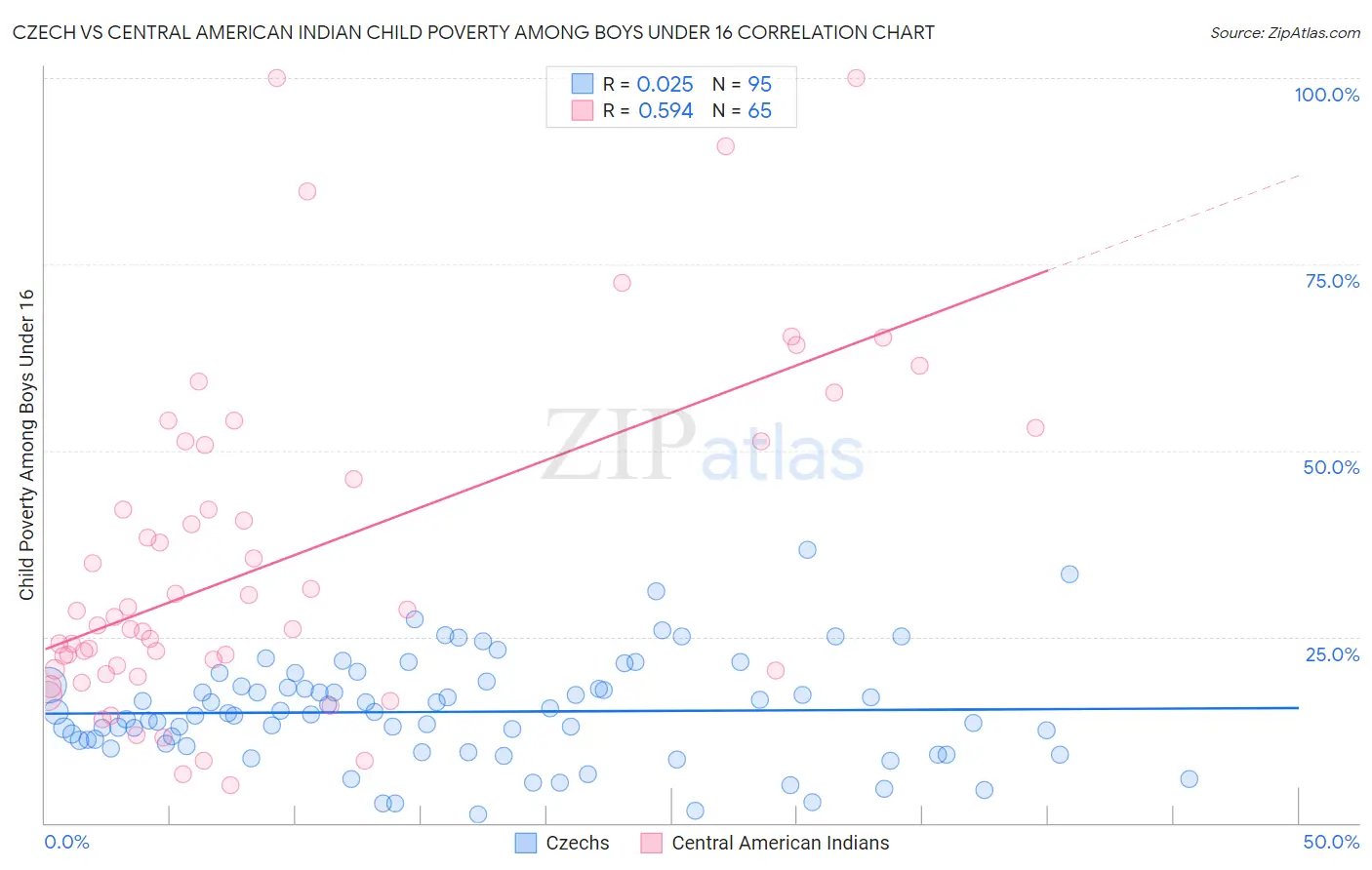Czech vs Central American Indian Child Poverty Among Boys Under 16