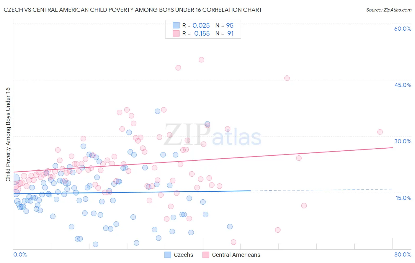 Czech vs Central American Child Poverty Among Boys Under 16