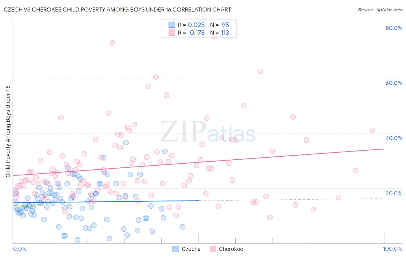 Czech vs Cherokee Child Poverty Among Boys Under 16